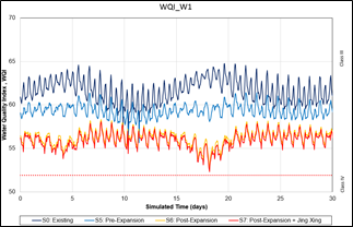 River water quality modelling output