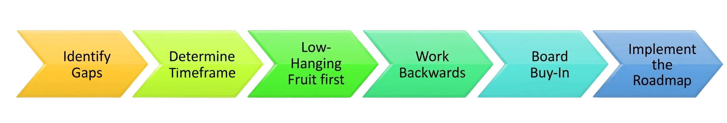 Embarking on a sustainability journey
