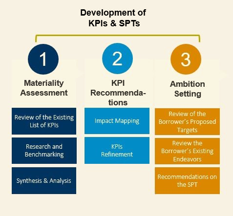 Overview of Sustainability Linked Loan Framework