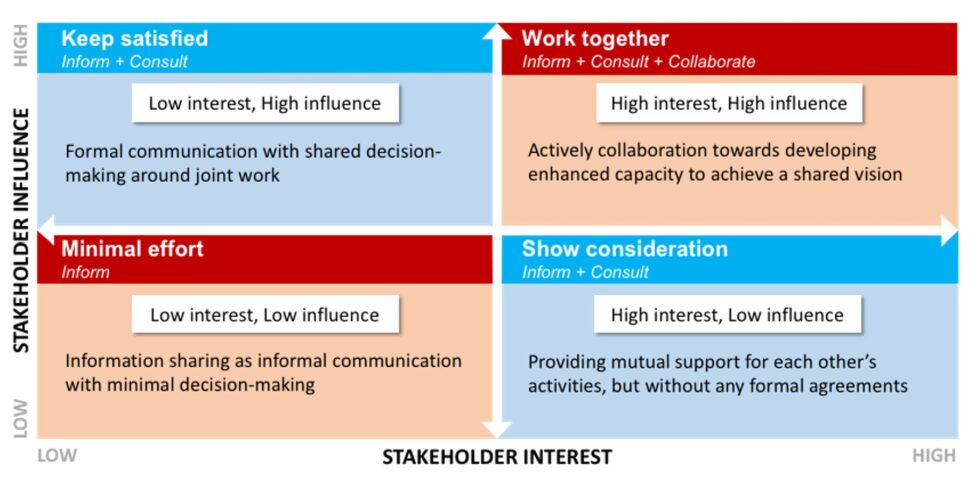 Stakeholder interest matrix