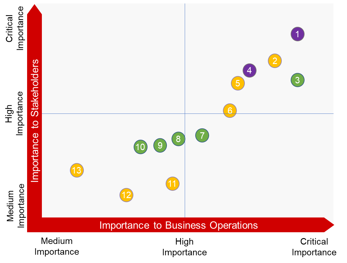 Materiality matrix