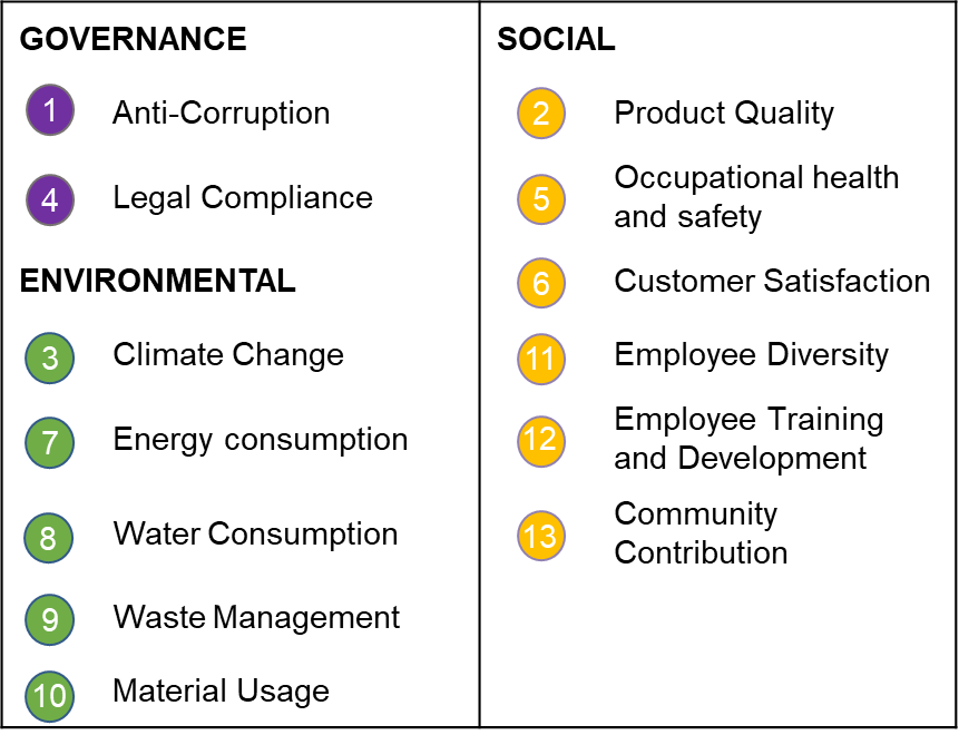 Materiality matrix illustration