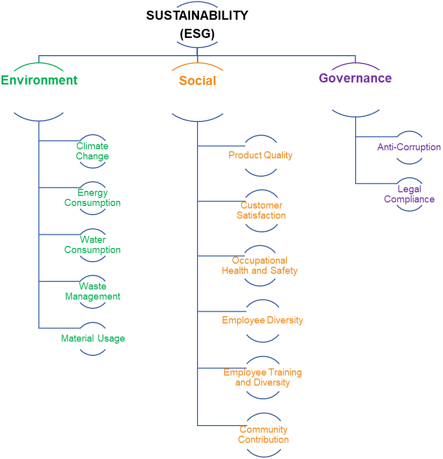 ESG pillars diagram